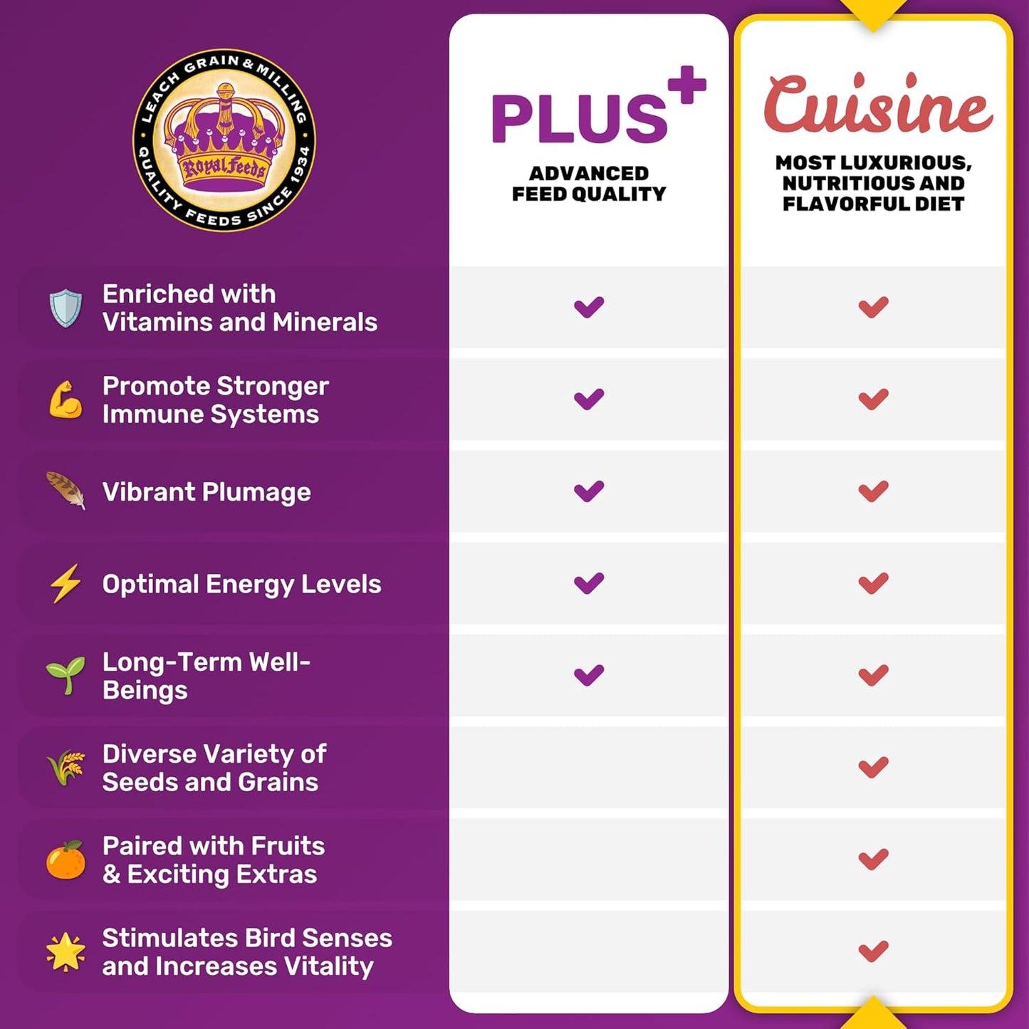 LEACH GRAIN & MILLING CO. Finch Cuisine 4 Lbs, Finch Food, Nutrient-Rich Blend Bird Seed, Birdseed for Finches and Small Birds, Support Daily Energy, Growth & Healthy Balanced Diet, No Mess Bird Seed