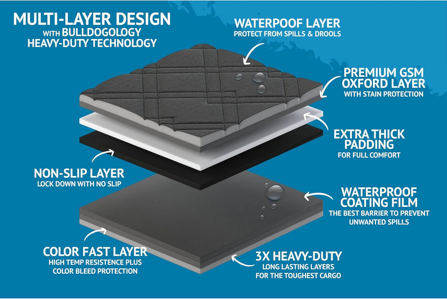 Bulldogology SUV Cargo Liner for Dogs 55"x106" Heavy Duty Pet Trunk Cargo Cover - Dog Car Seat Cover Waterproof Nonslip - Dog Hair, Muddy Paws, Scratches Cover Protector for Cars Vans (X-Large, Black)